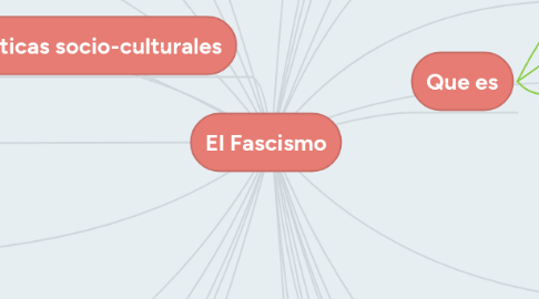Mind Map: El Fascismo