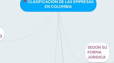 Mind Map: CLASIFICACIÓN DE LAS EMPRESAS EN COLOMBIA
