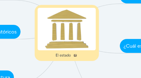 Mind Map: El estado