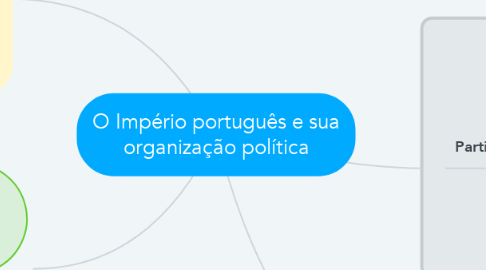 Mind Map: O Império português e sua organização política