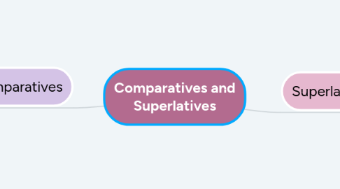 Mind Map: Comparatives and Superlatives