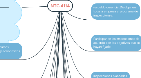 Mind Map: NTC 4114