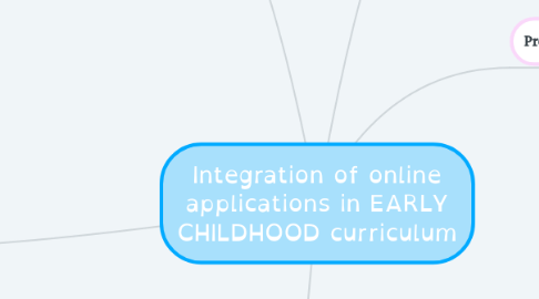 Mind Map: Integration of online applications in EARLY CHILDHOOD curriculum