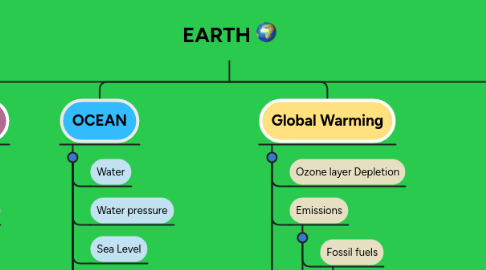 Mind Map: EARTH 🌍