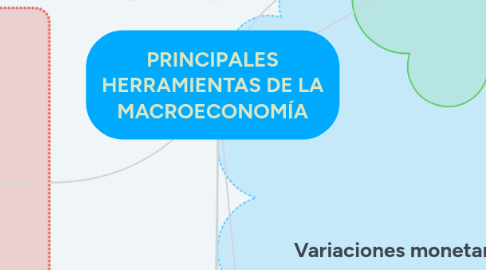 Mind Map: PRINCIPALES HERRAMIENTAS DE LA MACROECONOMÍA