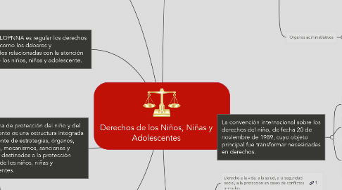 Mind Map: Derechos de los Niños, Niñas y Adolescentes