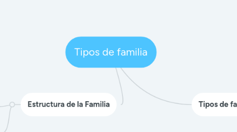 Mind Map: Tipos de familia