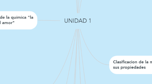 Mind Map: UNIDAD 1