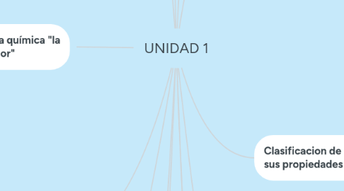 Mind Map: UNIDAD 1