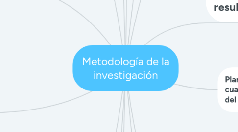 Mind Map: Metodología de la investigación