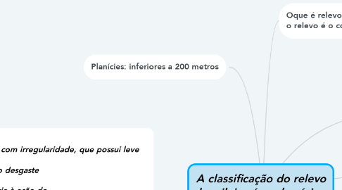 Mind Map: A classificação do relevo brasileiro é os domínios morfoclimáticos