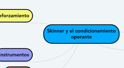 Mind Map: Skinner y el condicionamiento operante