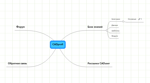 Mind Map: CADprofi