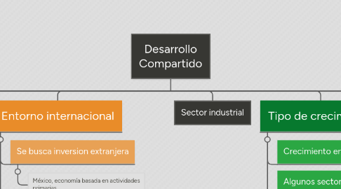 Mind Map: Desarrollo Compartido
