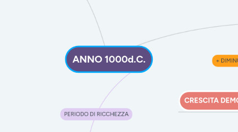 Mind Map: ANNO 1000d.C.