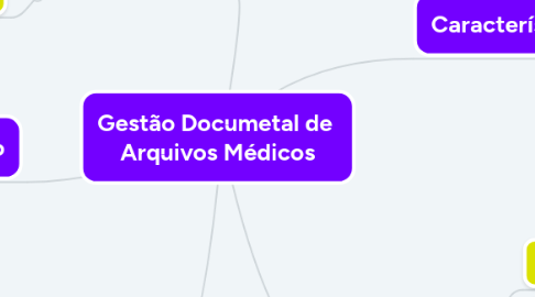 Mind Map: Gestão Documetal de Arquivos Médicos