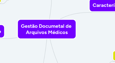 Mind Map: Gestão Documetal de  Arquivos Médicos