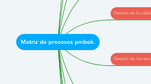 Mind Map: Matriz de procesos pmbok.