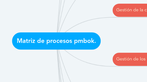 Mind Map: Matriz de procesos pmbok.