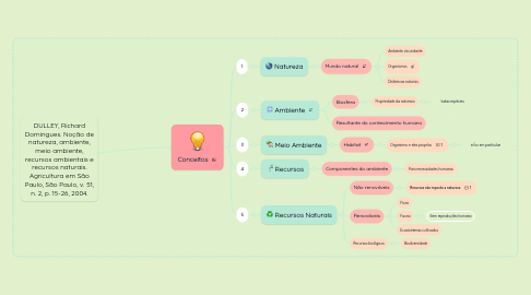 Mind Map: DULLEY, Richard Domingues. Noção de natureza, ambiente, meio ambiente, recursos ambientais e recursos naturais. Agricultura em São Paulo, São Paulo, v. 51, n. 2, p. 15-26, 2004.