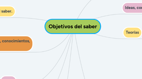 Mind Map: Objetivos del saber