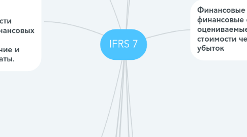 Mind Map: IFRS 7