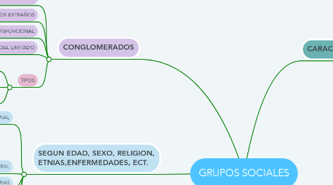Mind Map: GRUPOS SOCIALES
