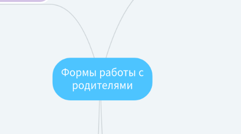 Mind Map: Формы работы с родителями