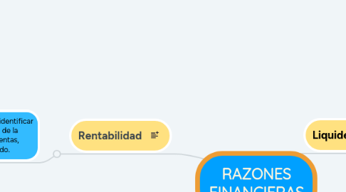 Mind Map: RAZONES FINANCIERAS