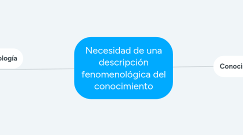 Mind Map: Necesidad de una descripción fenomenológica del conocimiento