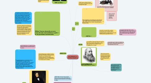 Mind Map: HISTORIA DE LA TERMODINÁMICA