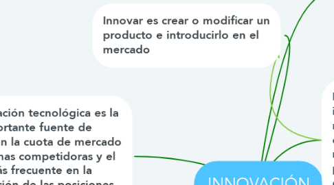 Mind Map: INNOVACIÓN