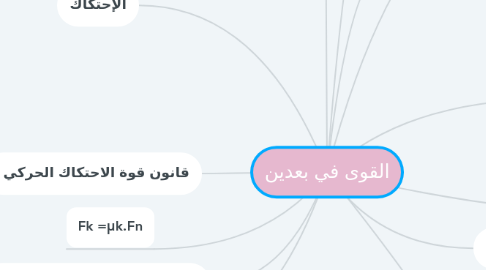 Mind Map: القوى في بعدين