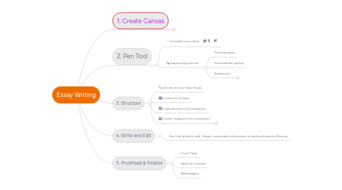 Mind Map: Essay Writing