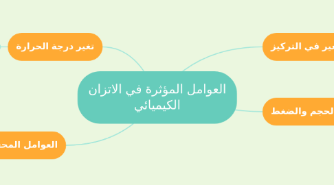 Mind Map: العوامل المؤثرة في الاتزان الكيميائي