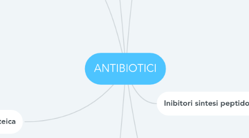 Mind Map: ANTIBIOTICI