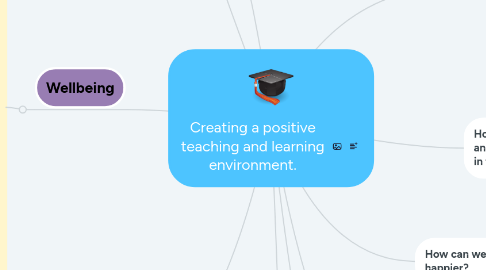 Mind Map: Creating a positive teaching and learning environment.