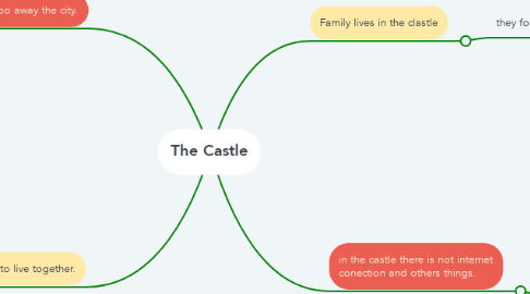 Mind Map: The Castle