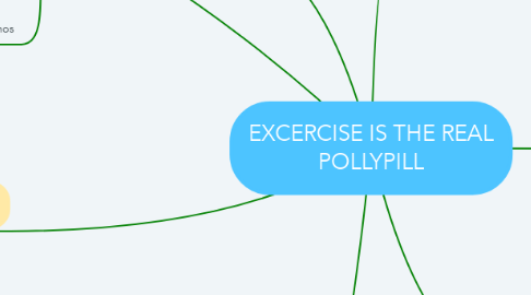 Mind Map: EXCERCISE IS THE REAL POLLYPILL