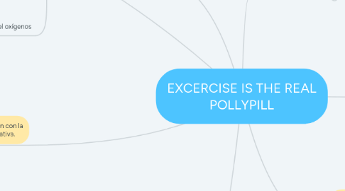 Mind Map: EXCERCISE IS THE REAL POLLYPILL