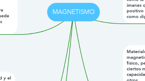 Mind Map: MAGNETISMO