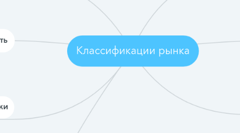 Mind Map: Классификации рынка