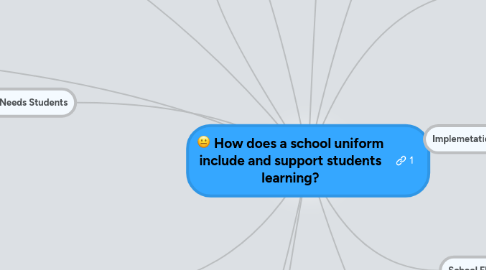 Mind Map: How does a school uniform include and support students learning?