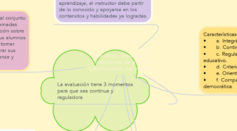 Mind Map: Desarrollo, Evaluación, Conclusiones de la clase, Características, Importancia