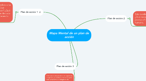Mind Map: Mapa Mental de un plan de acción