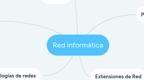 Mind Map: Red informática