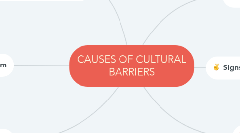 Mind Map: CAUSES OF CULTURAL BARRIERS