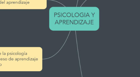 Mind Map: PSICOLOGIA Y APRENDIZAJE