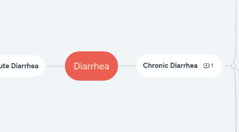 Mind Map: Diarrhea