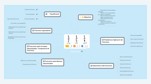 Mind Map: Fraccions